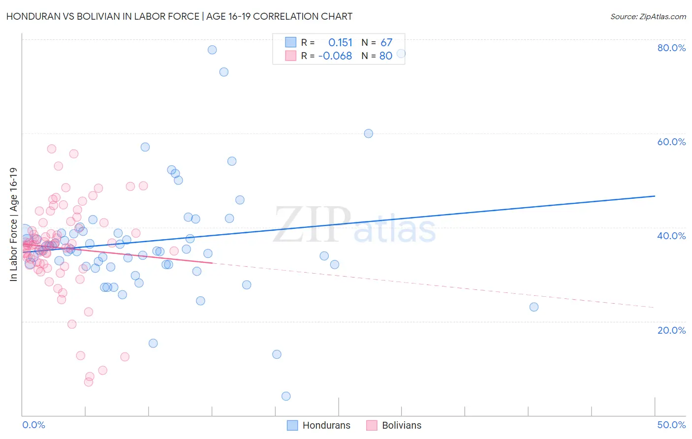 Honduran vs Bolivian In Labor Force | Age 16-19