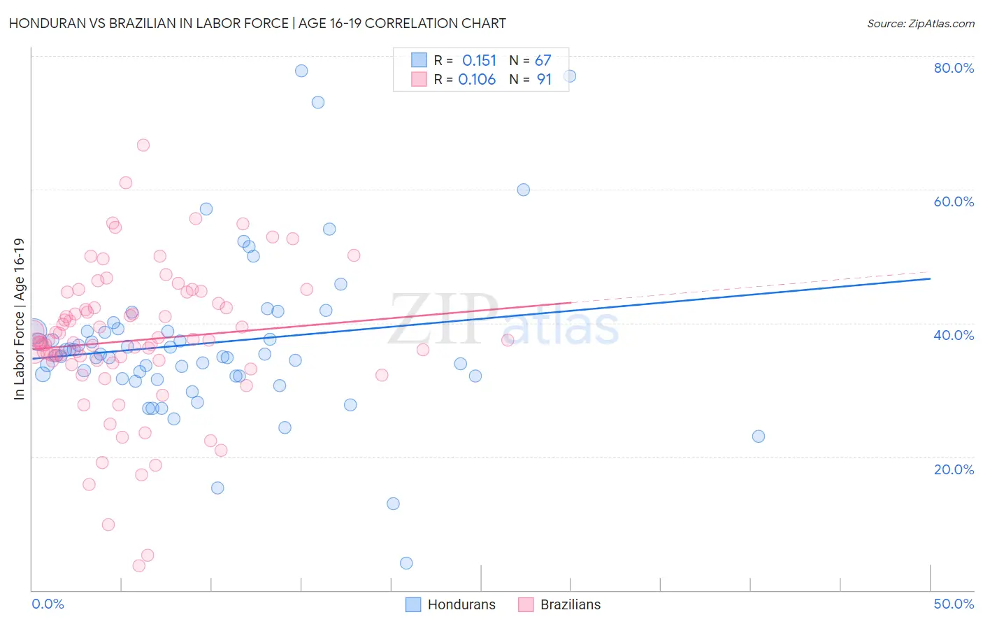 Honduran vs Brazilian In Labor Force | Age 16-19