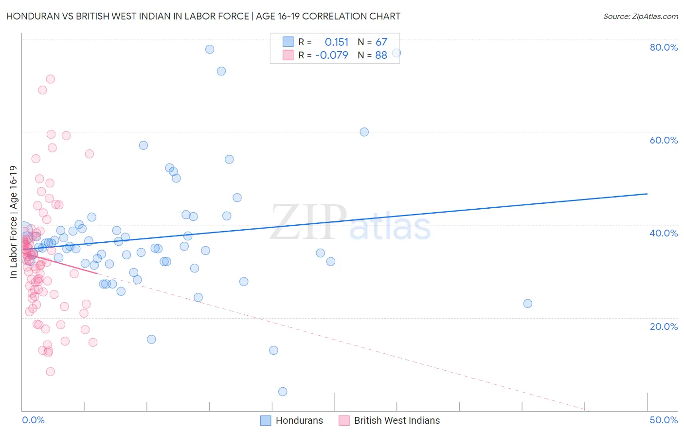 Honduran vs British West Indian In Labor Force | Age 16-19