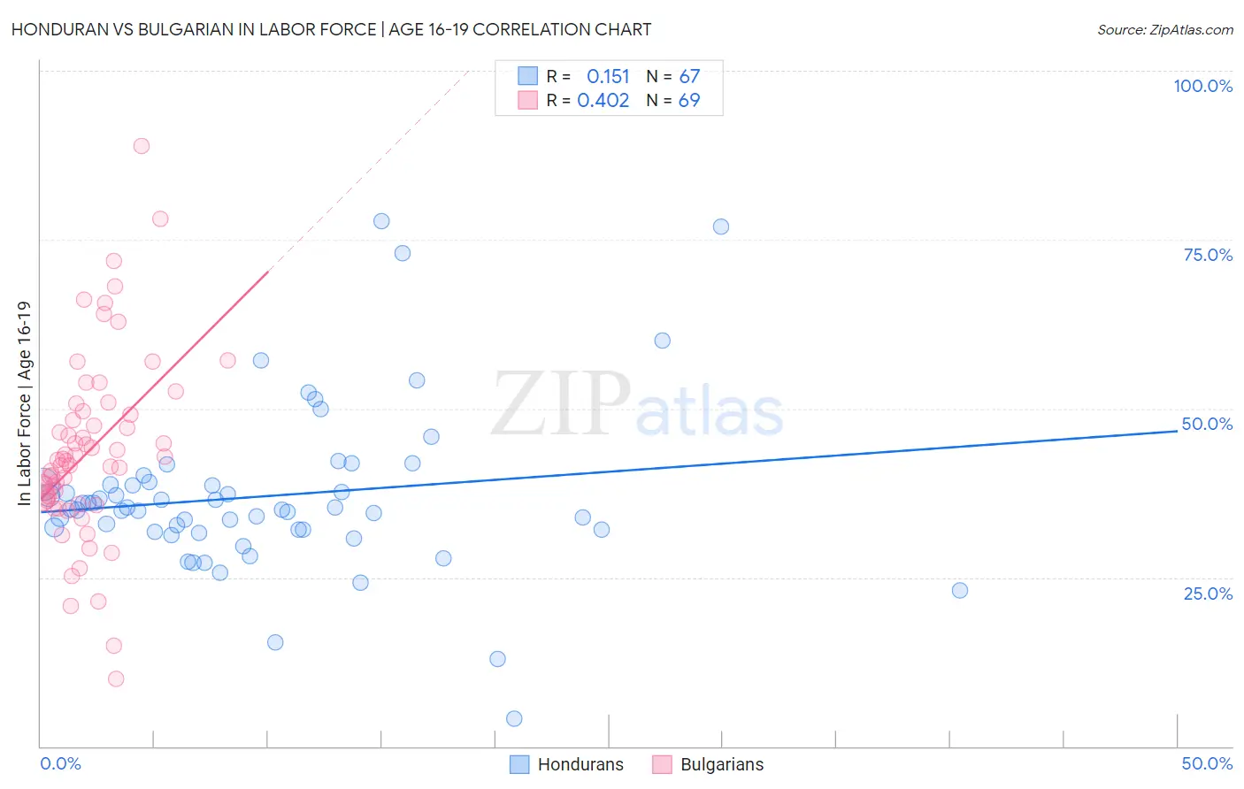 Honduran vs Bulgarian In Labor Force | Age 16-19