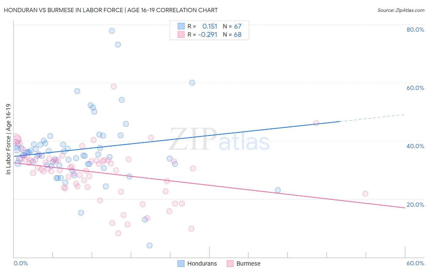 Honduran vs Burmese In Labor Force | Age 16-19