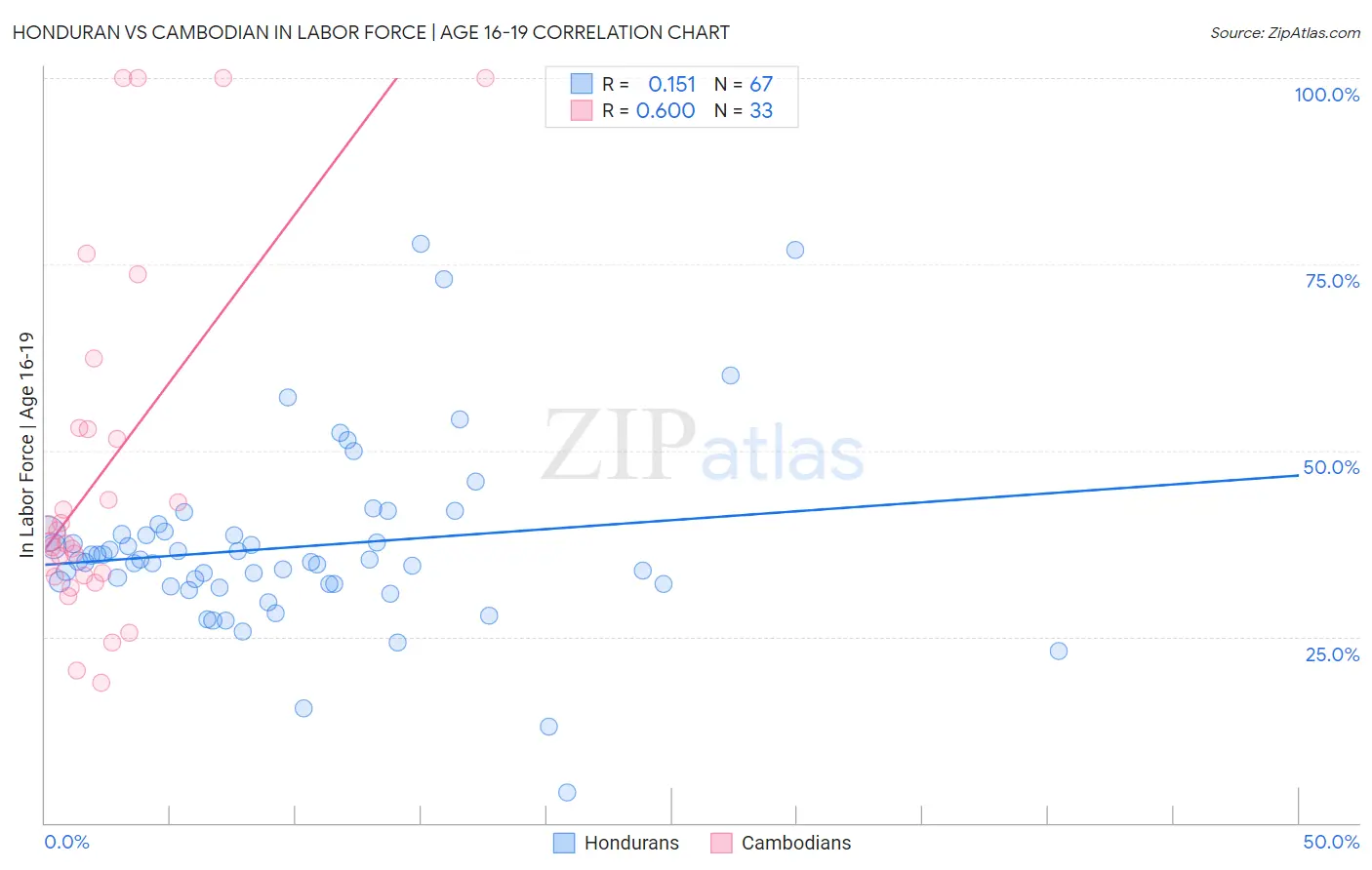 Honduran vs Cambodian In Labor Force | Age 16-19