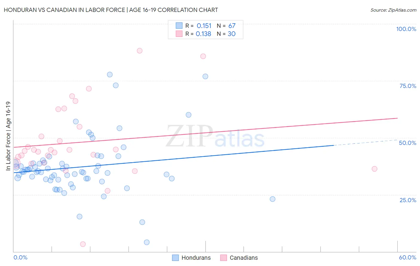 Honduran vs Canadian In Labor Force | Age 16-19