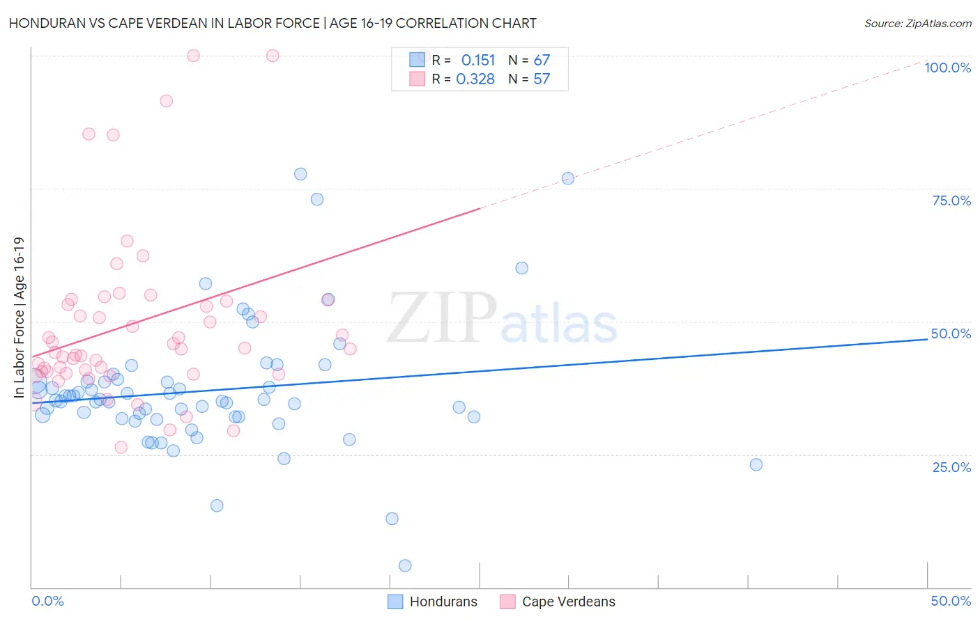 Honduran vs Cape Verdean In Labor Force | Age 16-19
