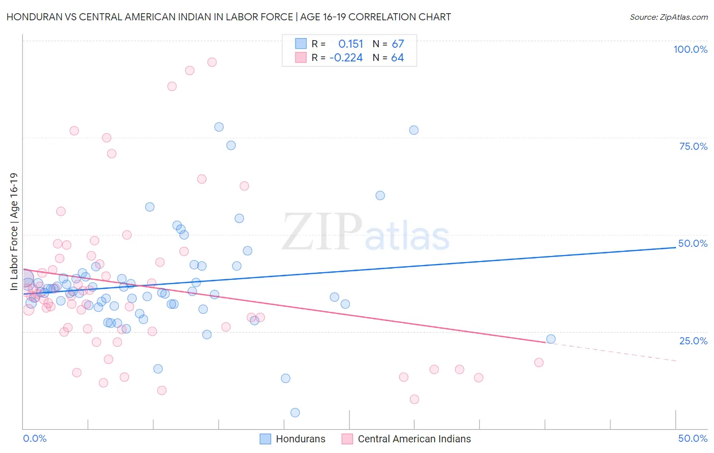 Honduran vs Central American Indian In Labor Force | Age 16-19