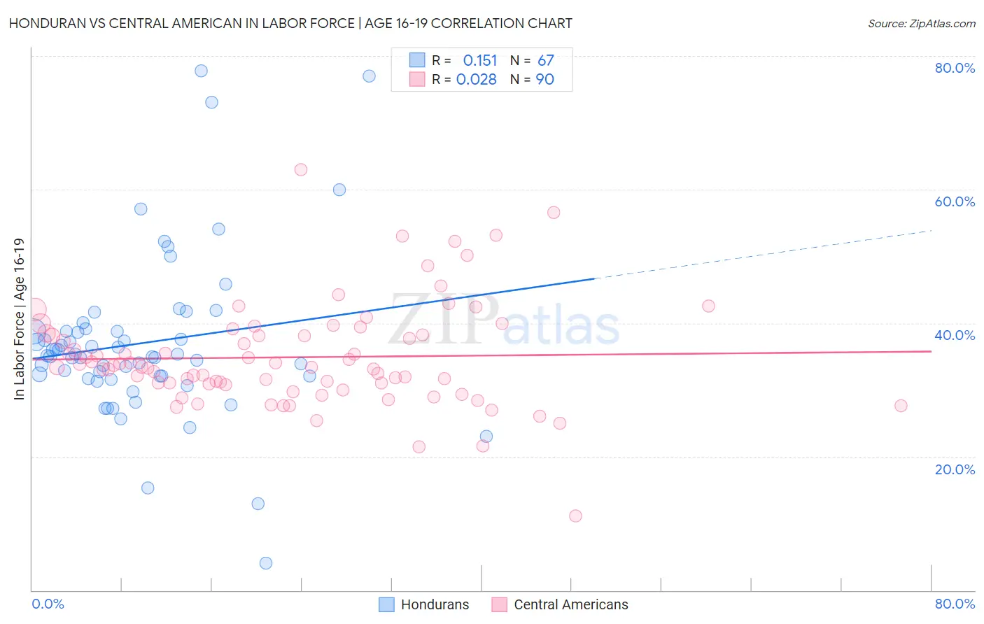 Honduran vs Central American In Labor Force | Age 16-19