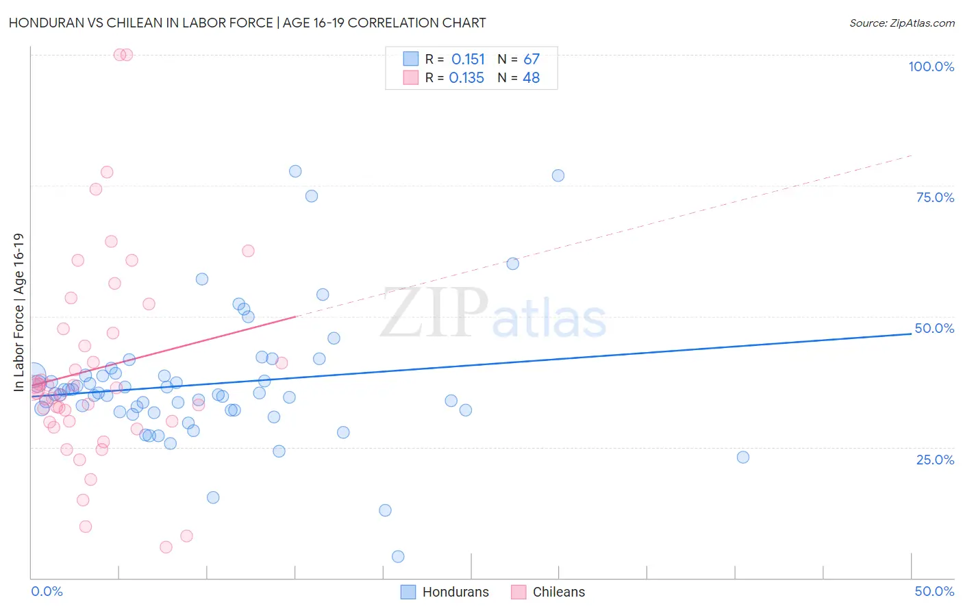 Honduran vs Chilean In Labor Force | Age 16-19