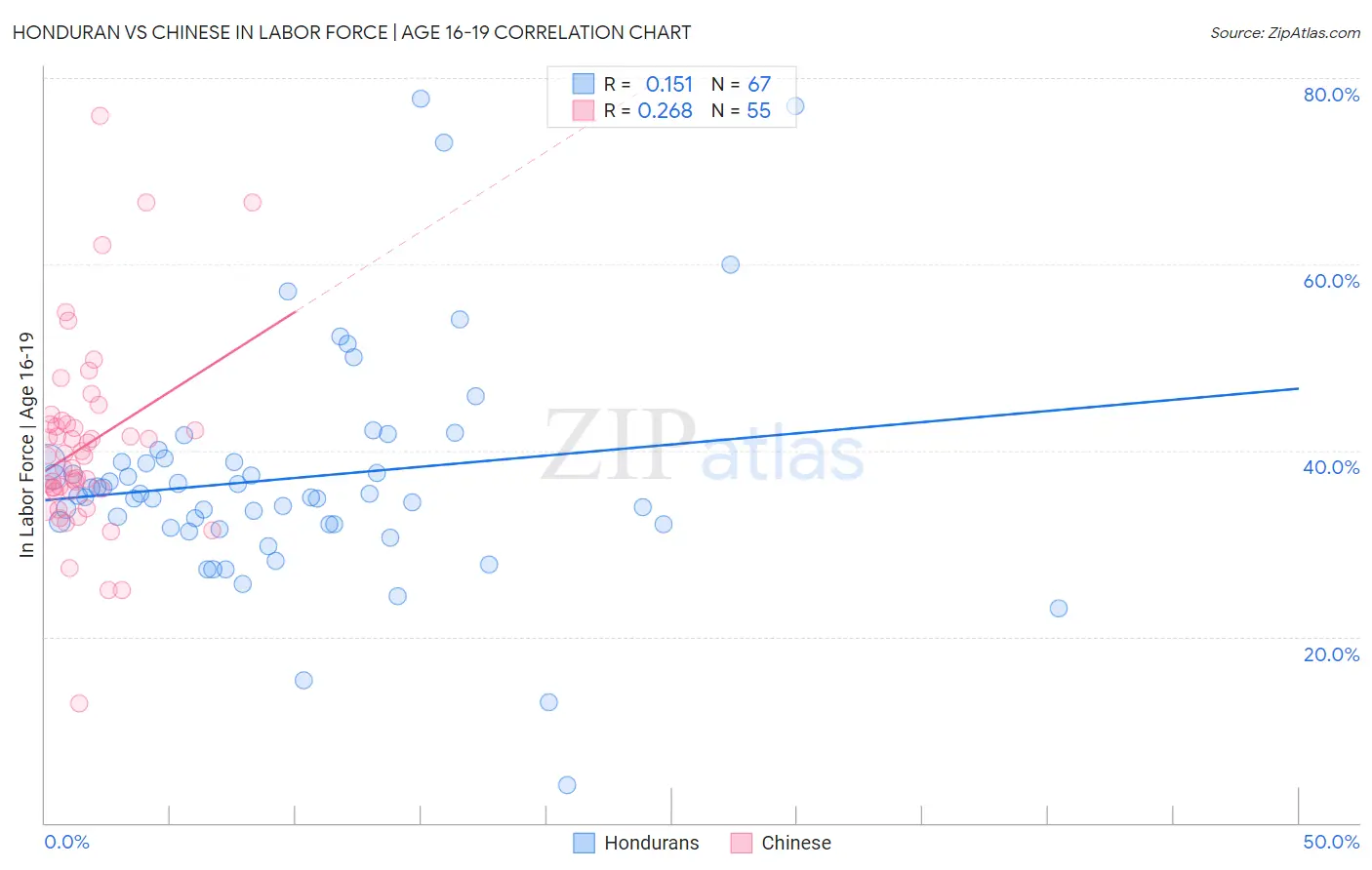 Honduran vs Chinese In Labor Force | Age 16-19
