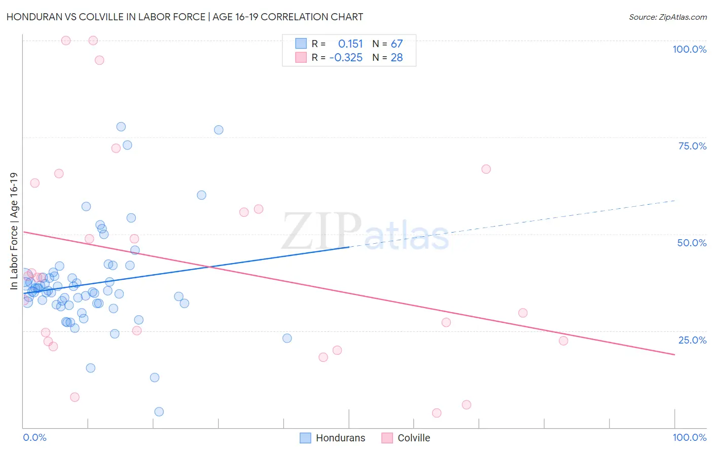 Honduran vs Colville In Labor Force | Age 16-19