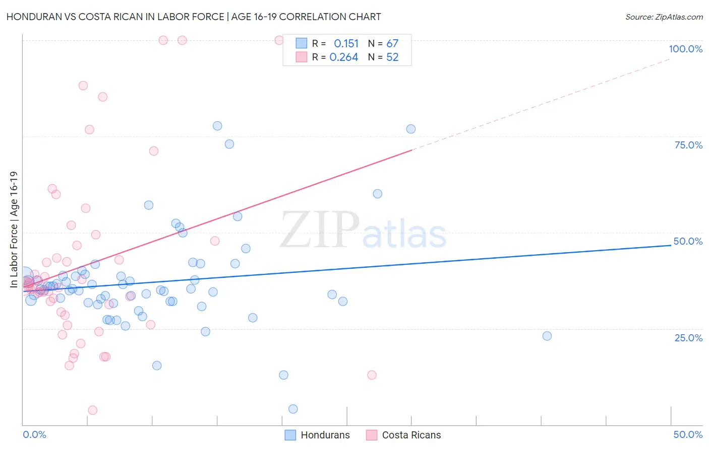 Honduran vs Costa Rican In Labor Force | Age 16-19