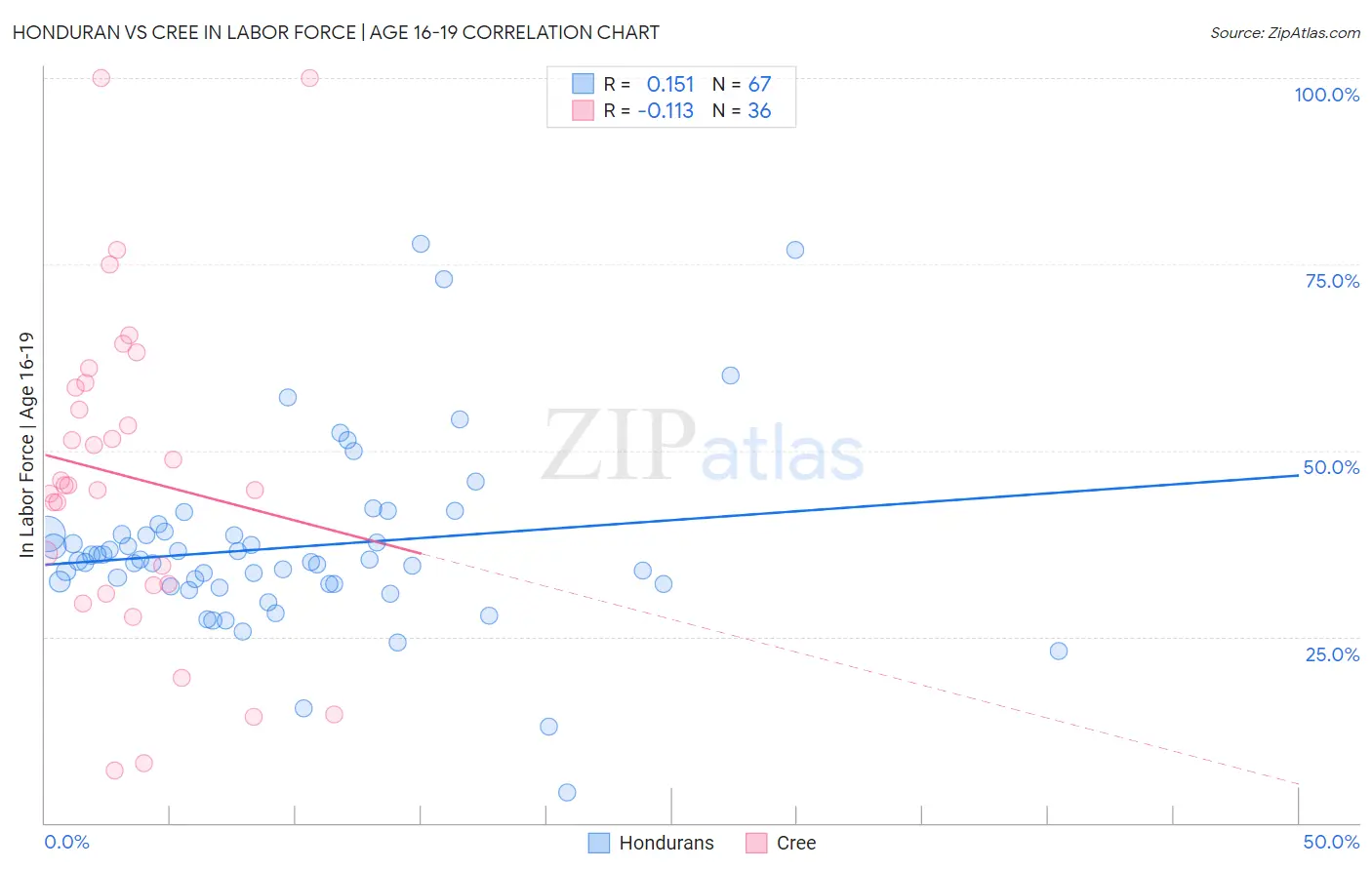 Honduran vs Cree In Labor Force | Age 16-19