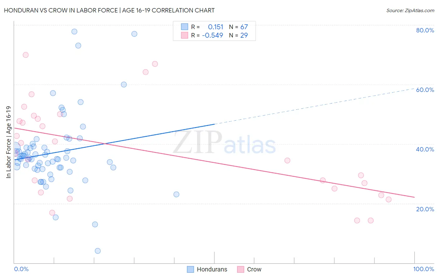 Honduran vs Crow In Labor Force | Age 16-19