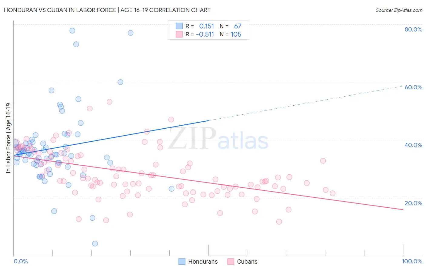 Honduran vs Cuban In Labor Force | Age 16-19