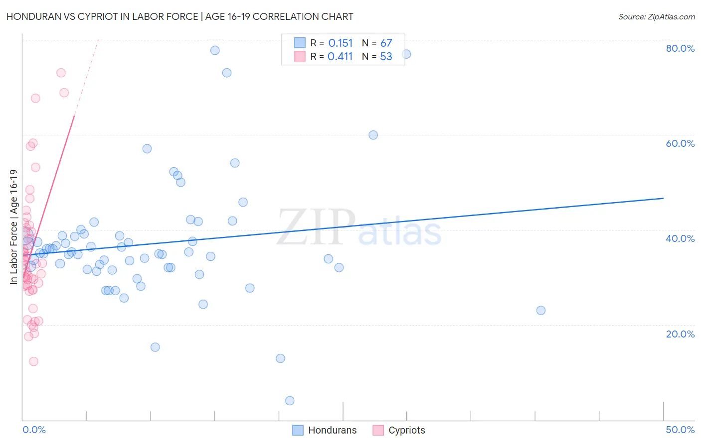 Honduran vs Cypriot In Labor Force | Age 16-19