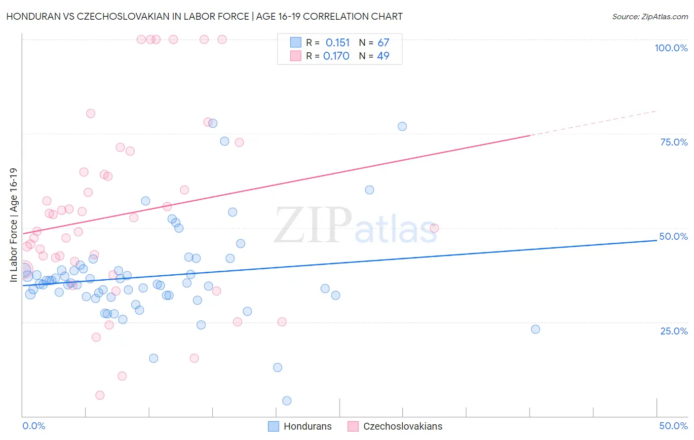 Honduran vs Czechoslovakian In Labor Force | Age 16-19