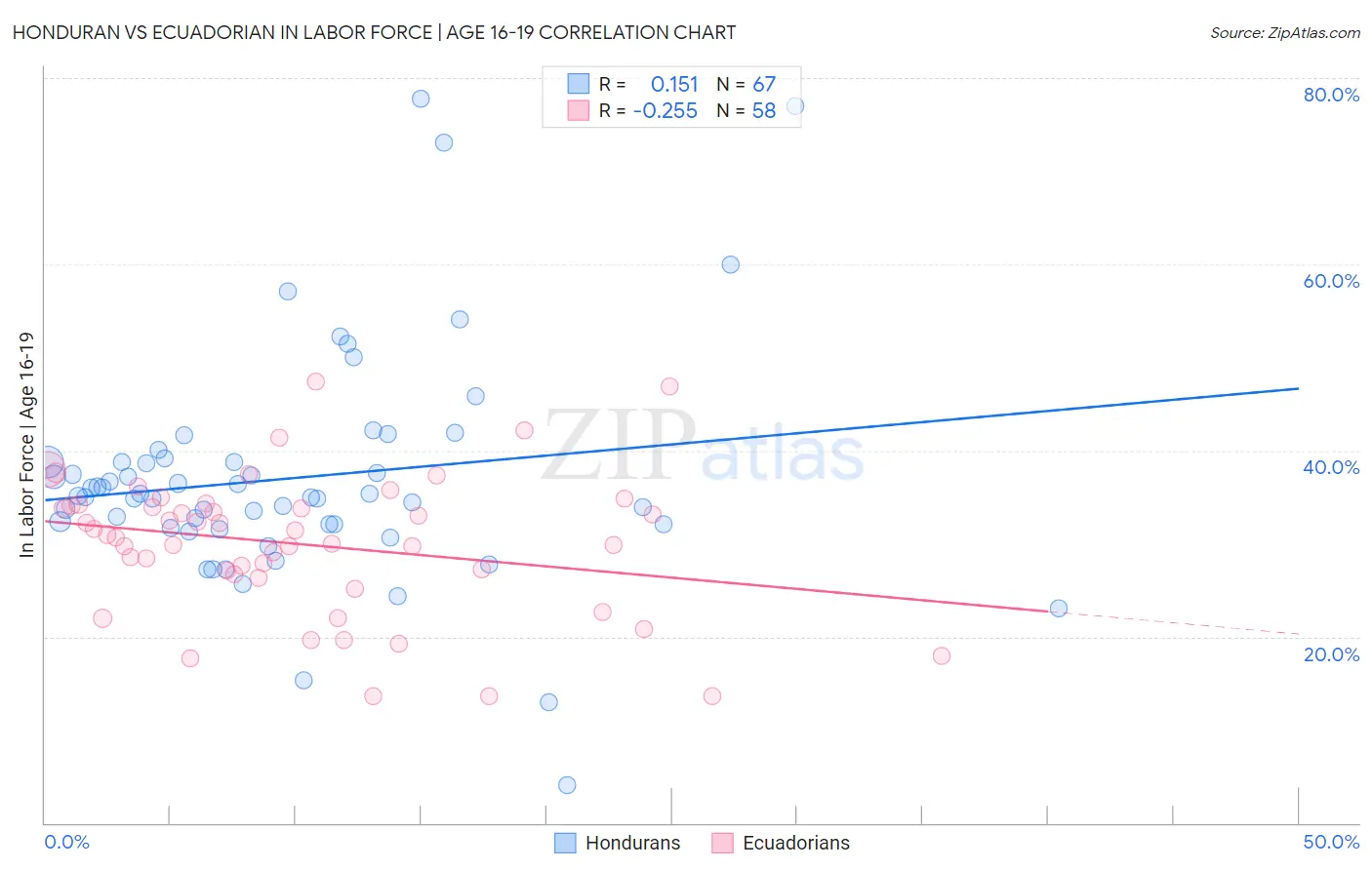 Honduran vs Ecuadorian In Labor Force | Age 16-19