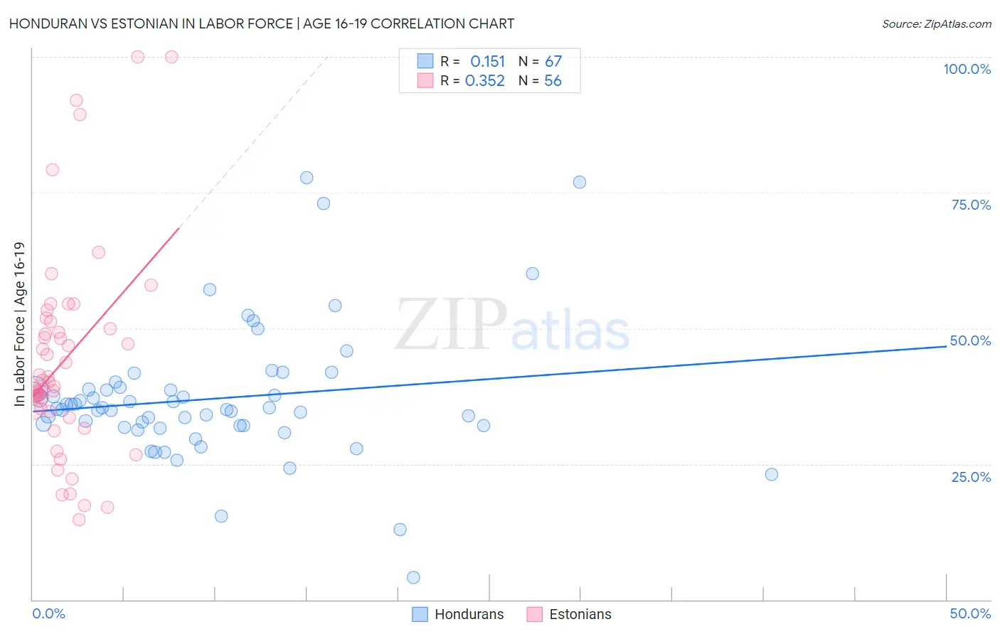 Honduran vs Estonian In Labor Force | Age 16-19