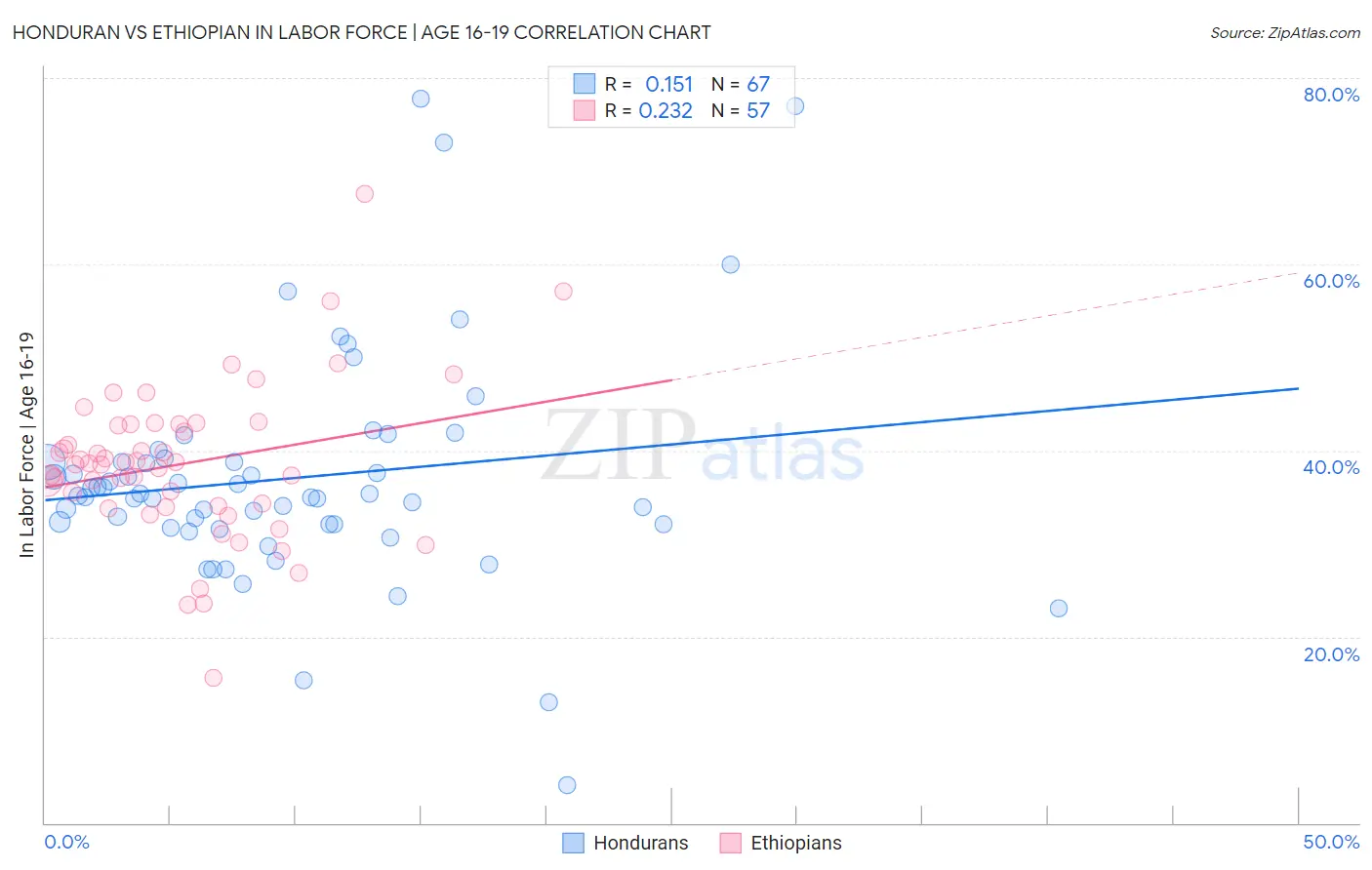 Honduran vs Ethiopian In Labor Force | Age 16-19