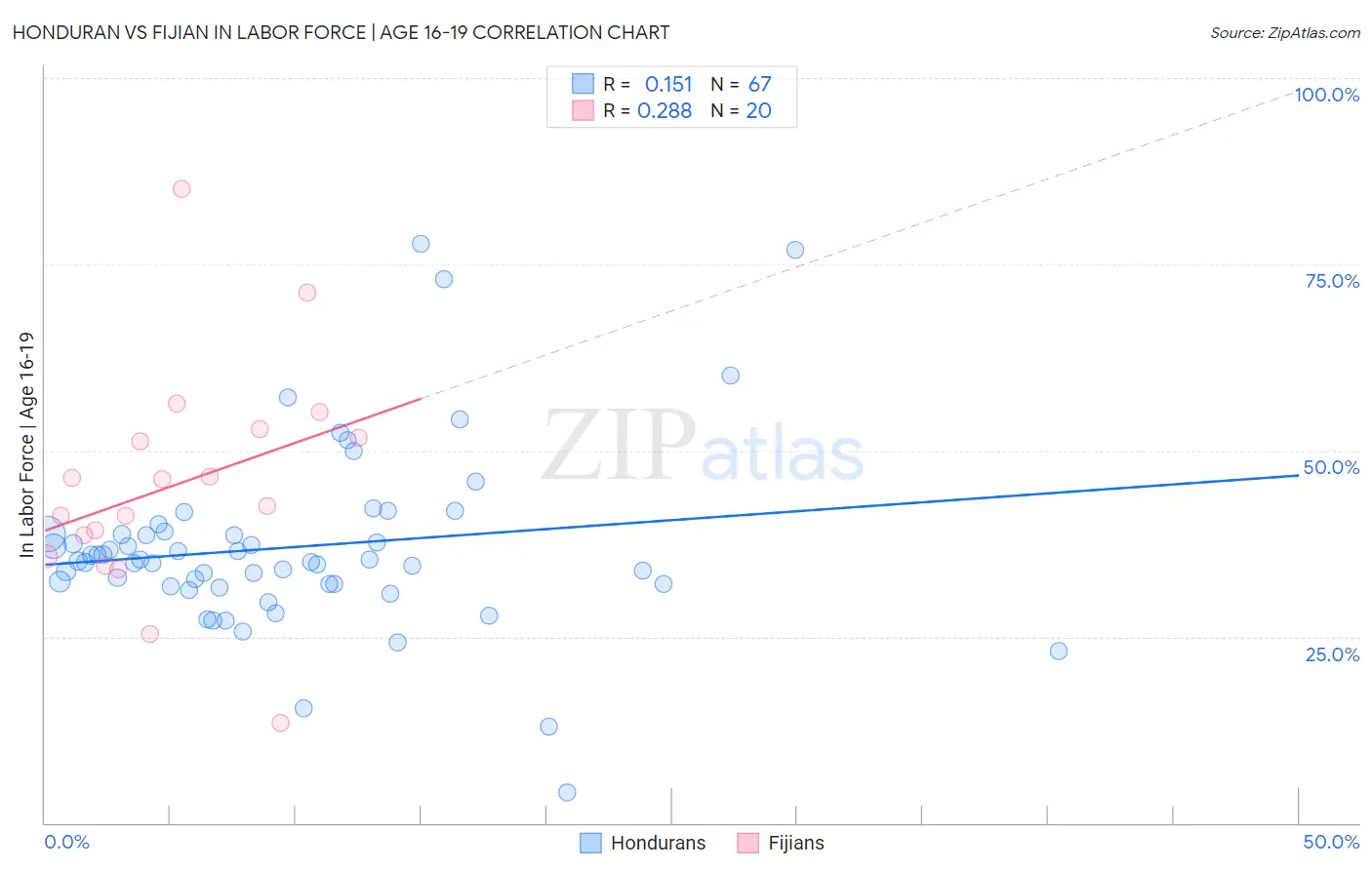 Honduran vs Fijian In Labor Force | Age 16-19