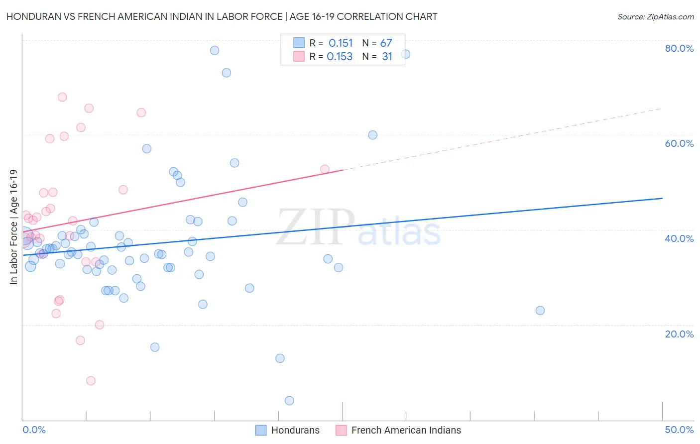 Honduran vs French American Indian In Labor Force | Age 16-19