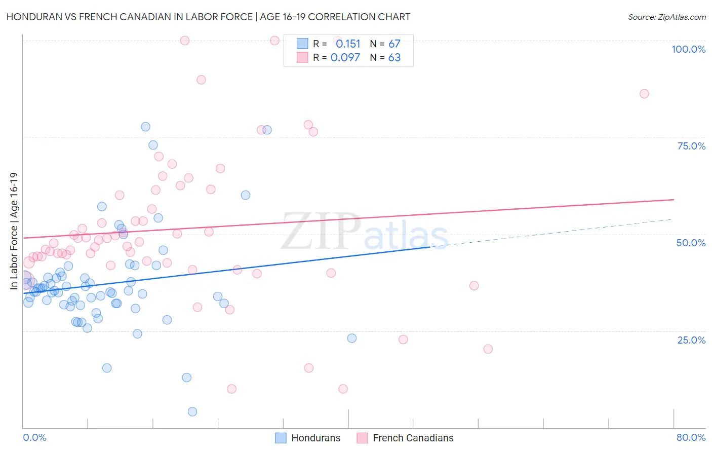 Honduran vs French Canadian In Labor Force | Age 16-19