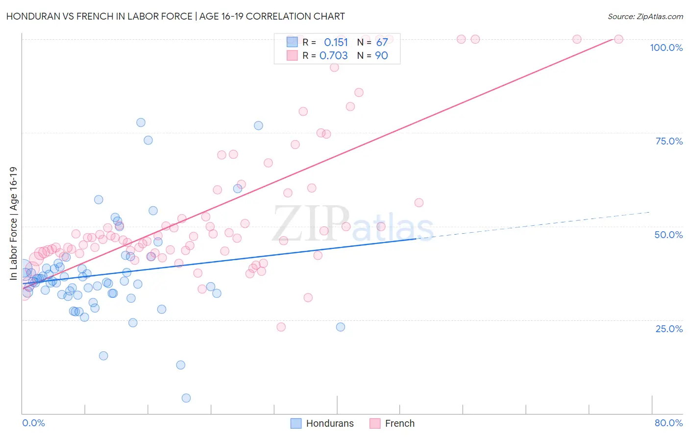 Honduran vs French In Labor Force | Age 16-19