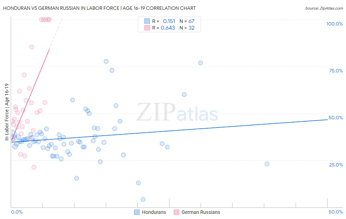 Honduran vs German Russian In Labor Force | Age 16-19
