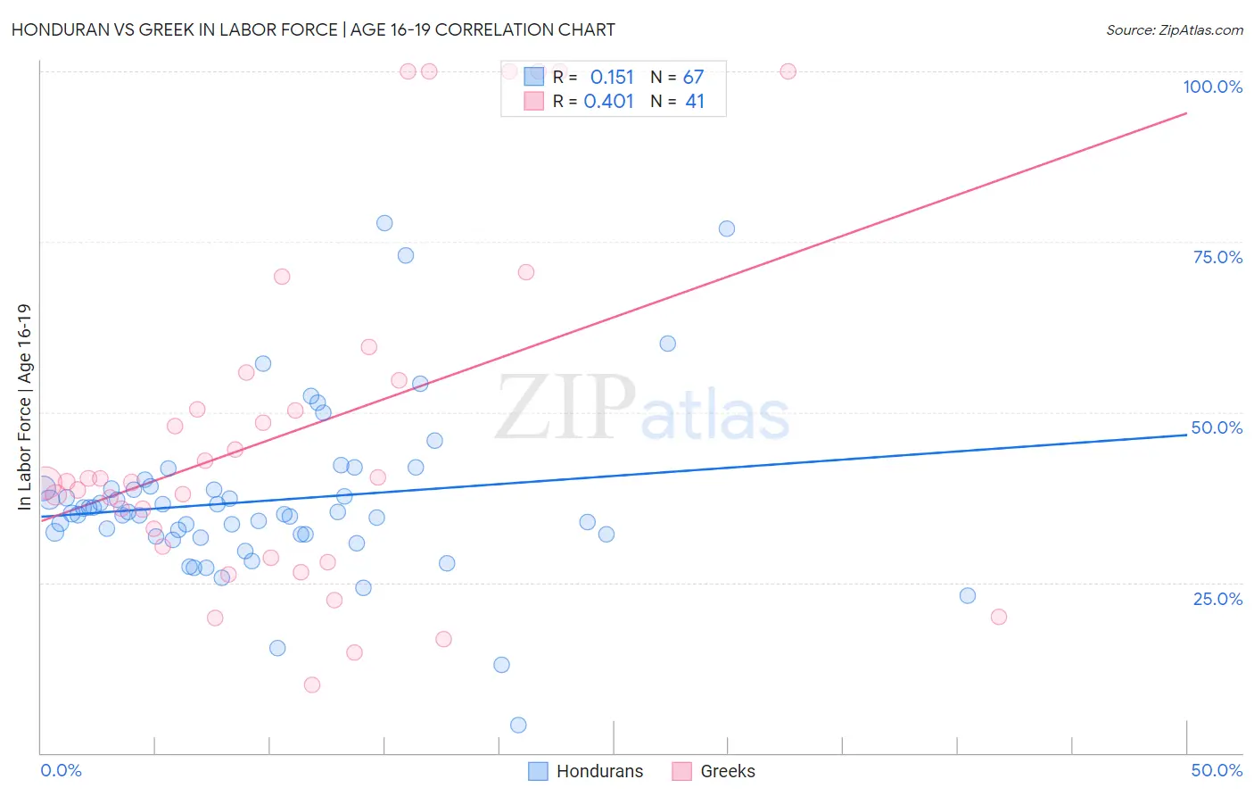 Honduran vs Greek In Labor Force | Age 16-19