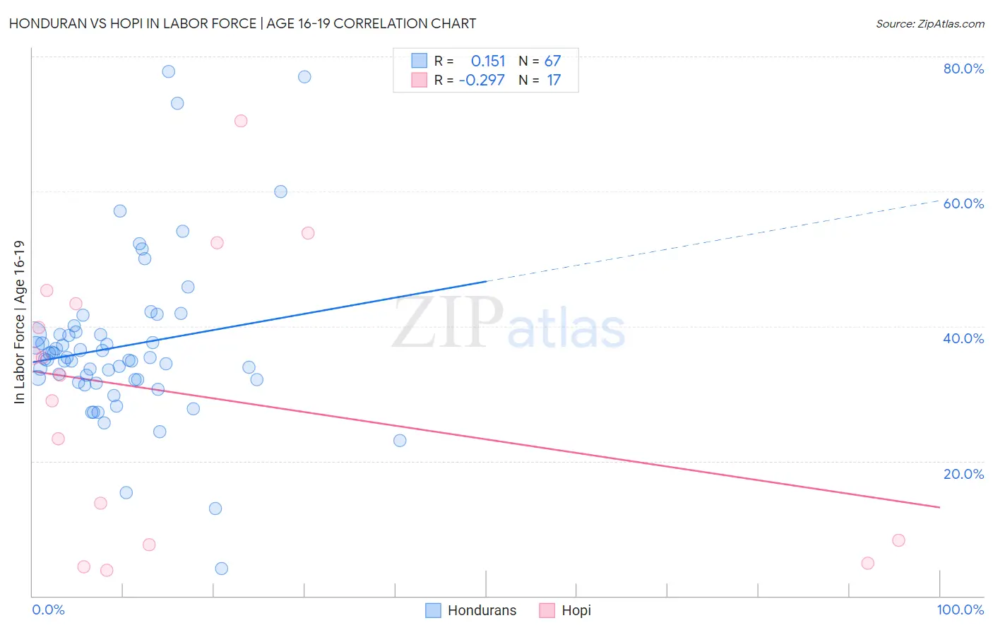 Honduran vs Hopi In Labor Force | Age 16-19