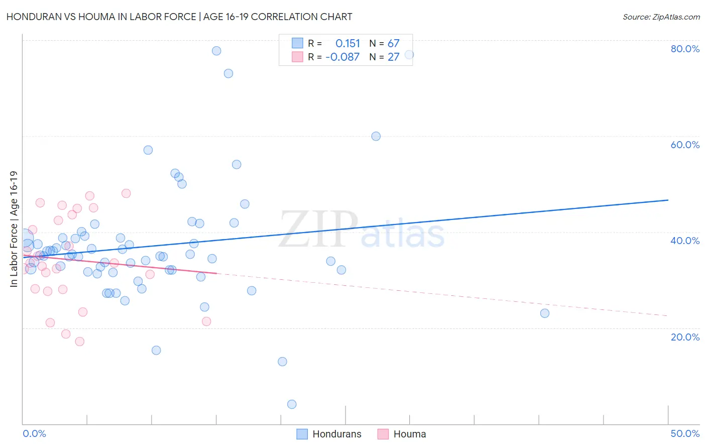Honduran vs Houma In Labor Force | Age 16-19
