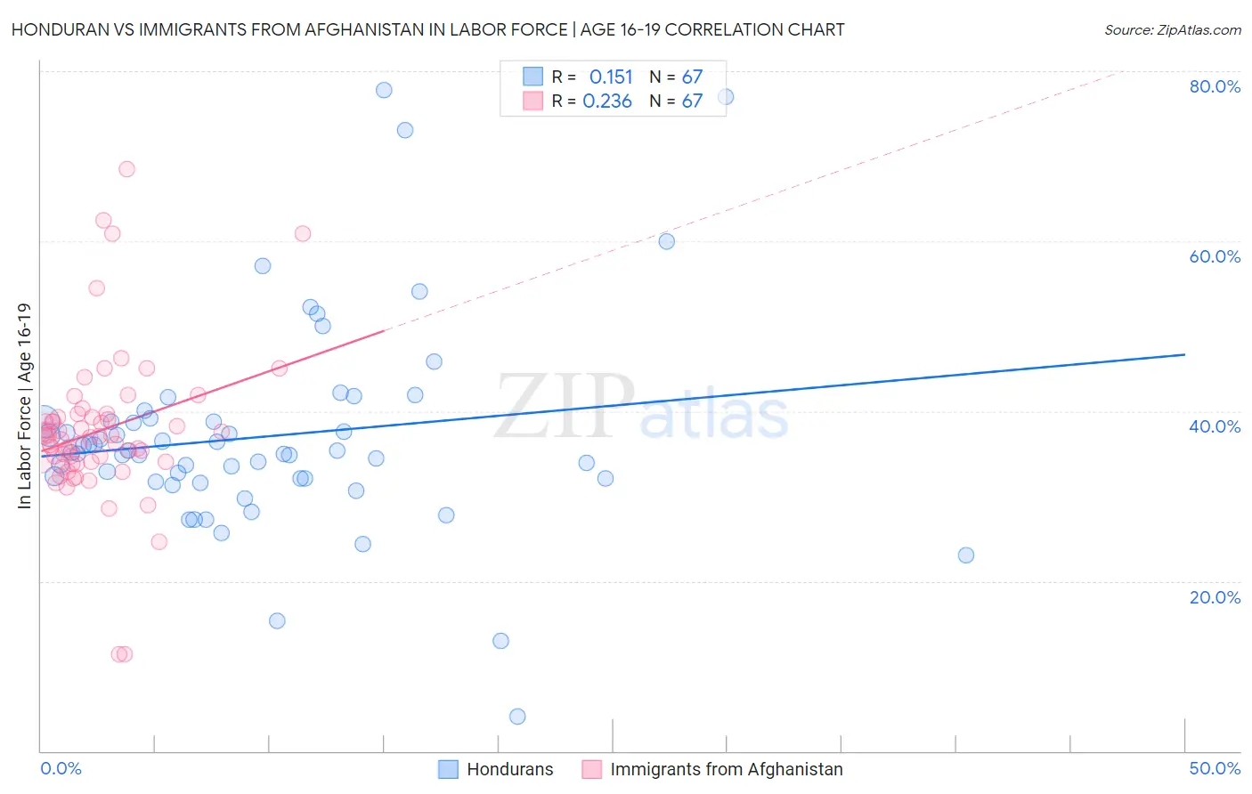 Honduran vs Immigrants from Afghanistan In Labor Force | Age 16-19