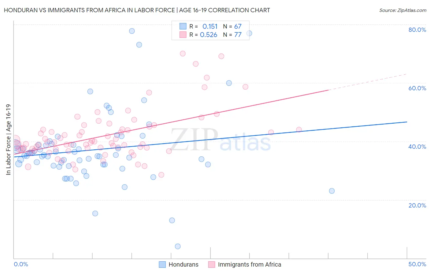 Honduran vs Immigrants from Africa In Labor Force | Age 16-19