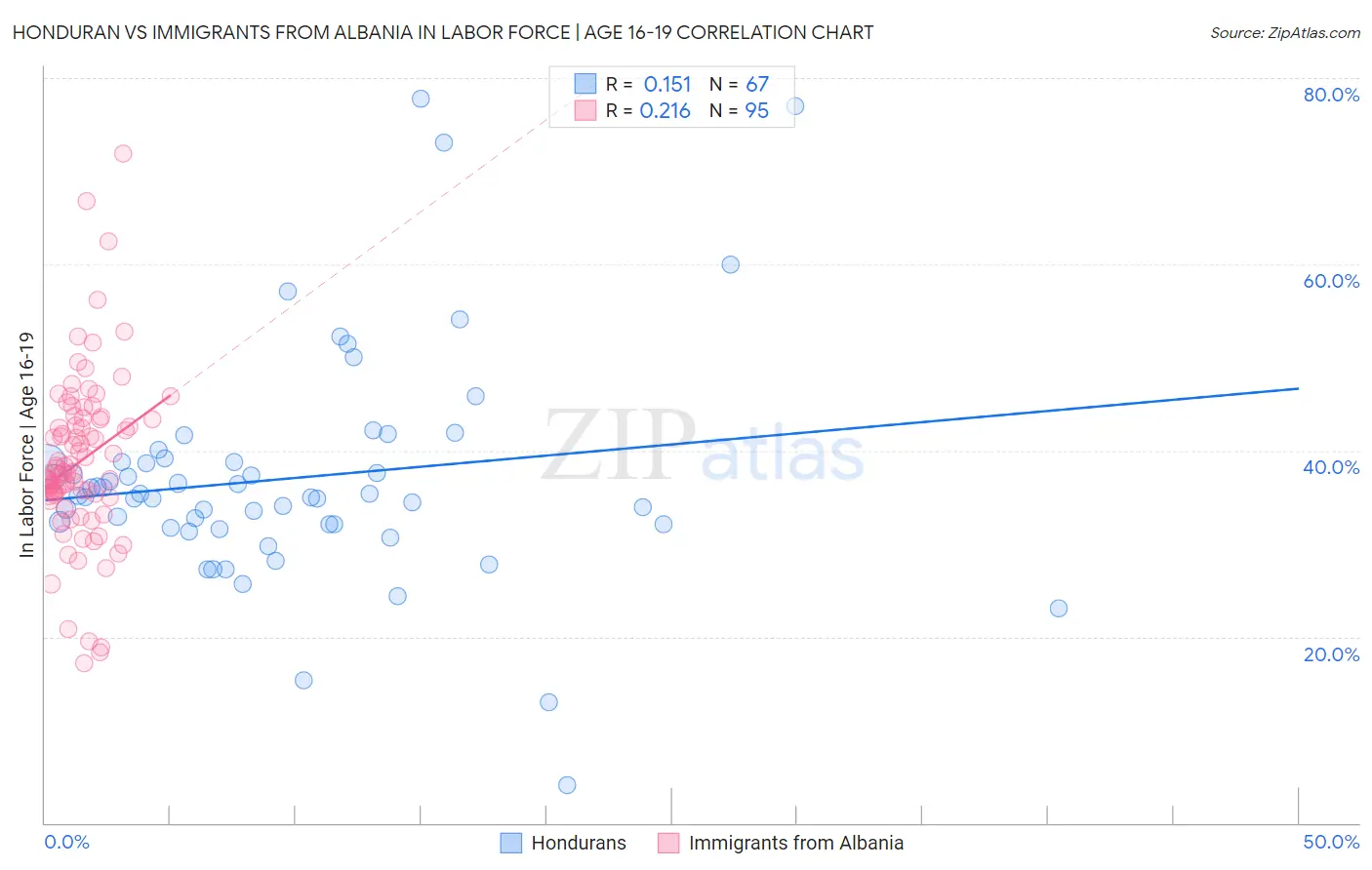 Honduran vs Immigrants from Albania In Labor Force | Age 16-19