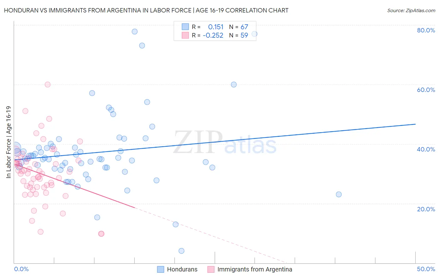Honduran vs Immigrants from Argentina In Labor Force | Age 16-19