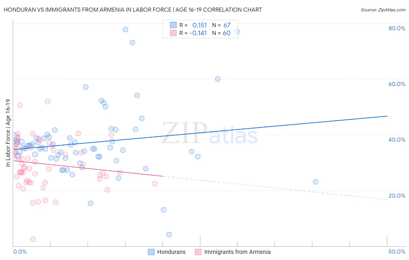 Honduran vs Immigrants from Armenia In Labor Force | Age 16-19