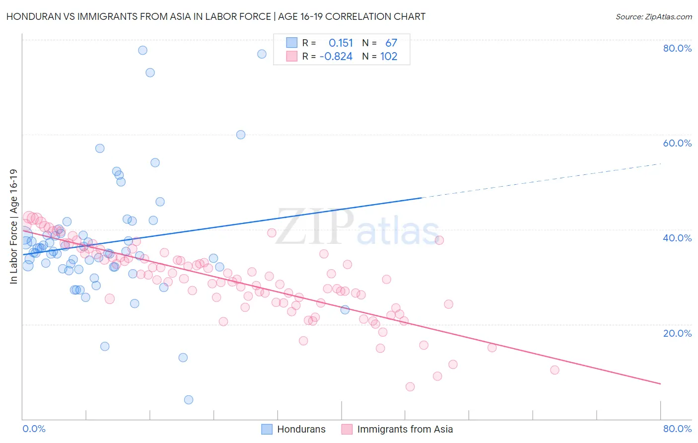 Honduran vs Immigrants from Asia In Labor Force | Age 16-19