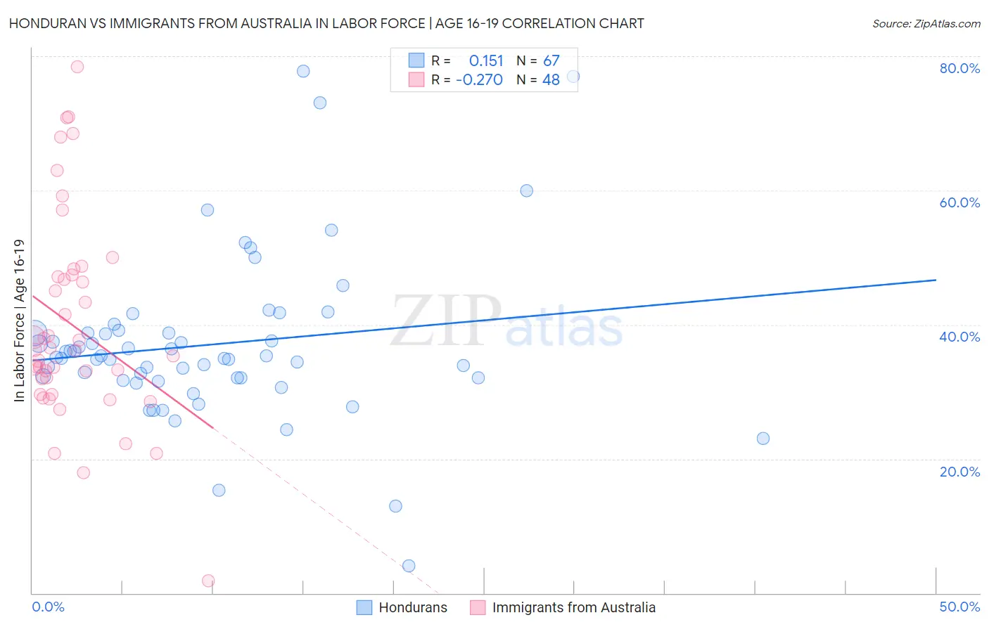 Honduran vs Immigrants from Australia In Labor Force | Age 16-19