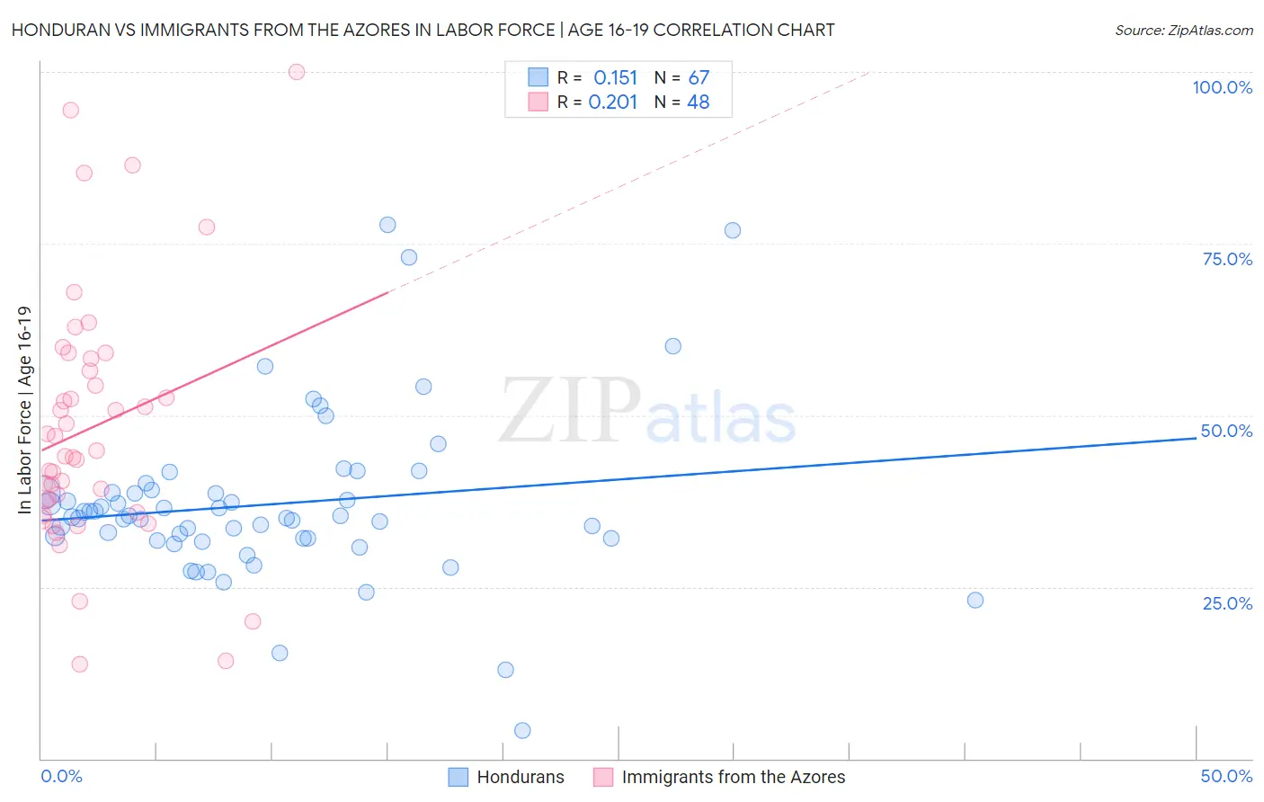 Honduran vs Immigrants from the Azores In Labor Force | Age 16-19