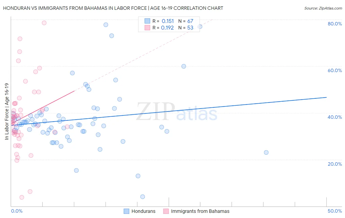 Honduran vs Immigrants from Bahamas In Labor Force | Age 16-19