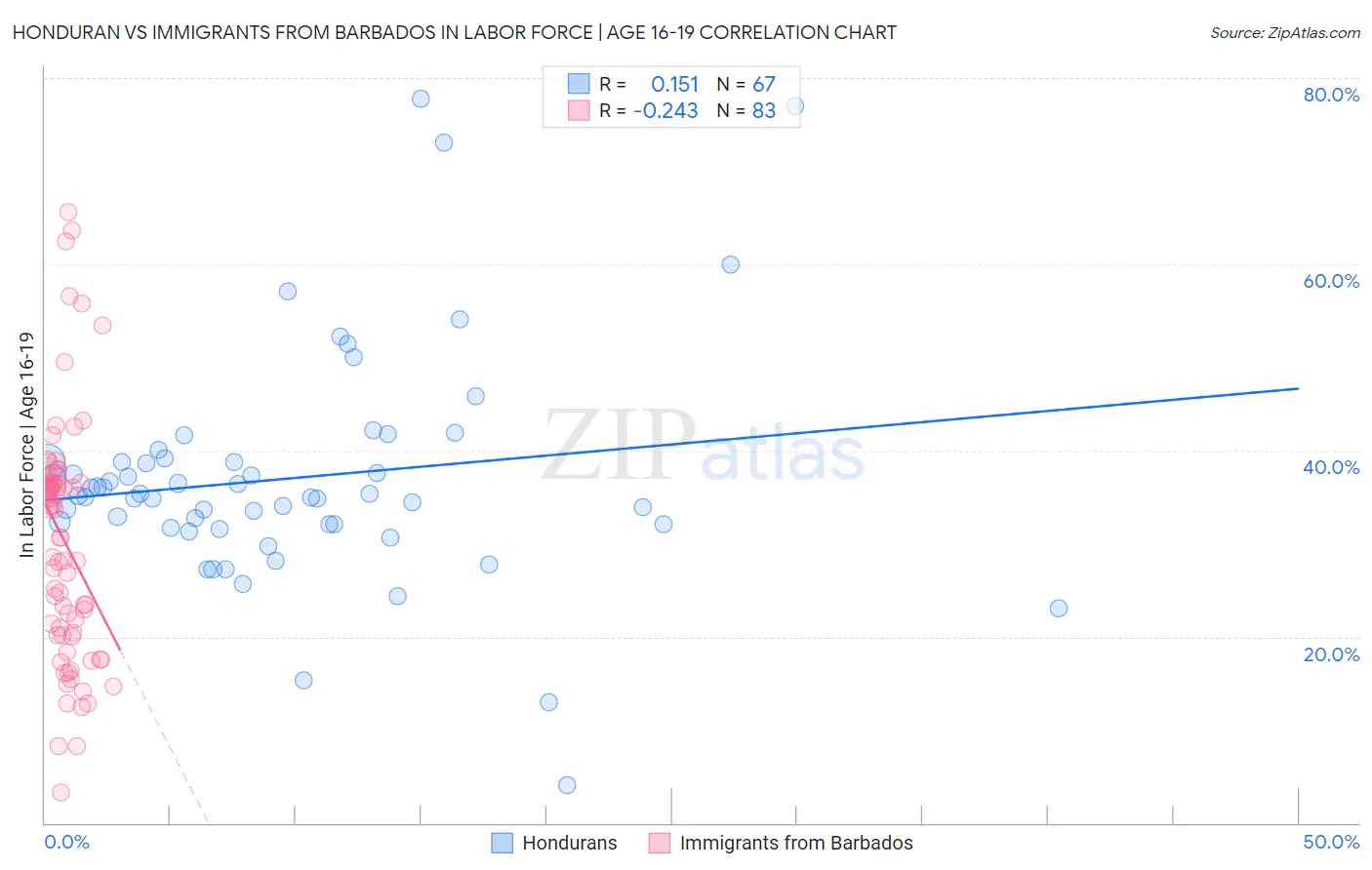 Honduran vs Immigrants from Barbados In Labor Force | Age 16-19