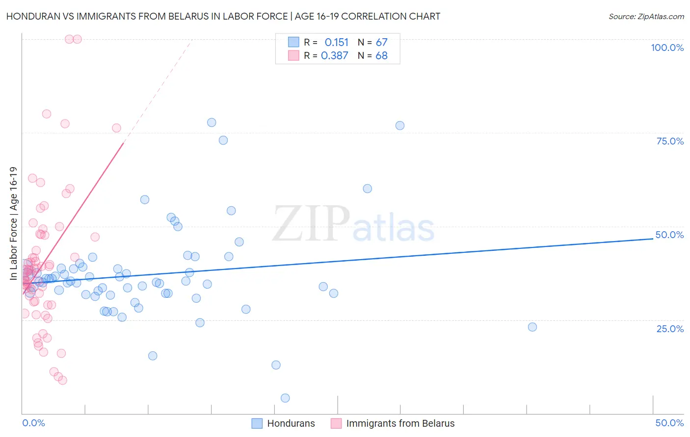 Honduran vs Immigrants from Belarus In Labor Force | Age 16-19