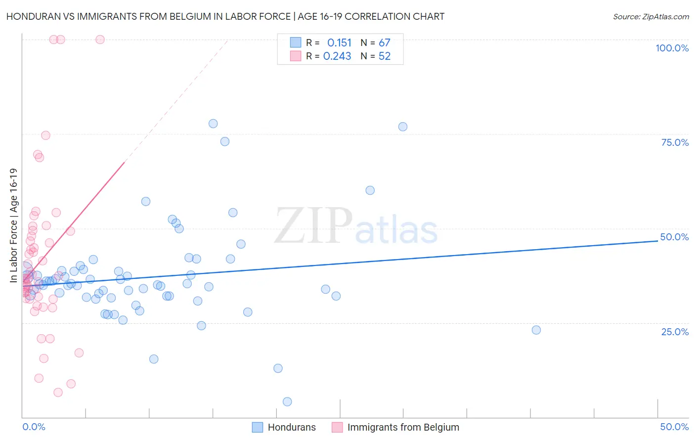 Honduran vs Immigrants from Belgium In Labor Force | Age 16-19