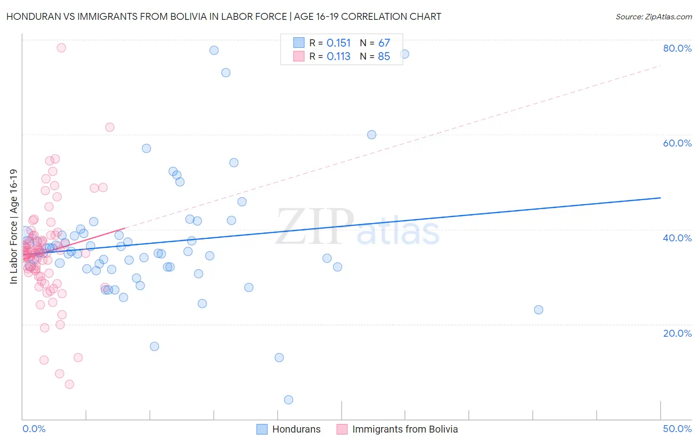Honduran vs Immigrants from Bolivia In Labor Force | Age 16-19