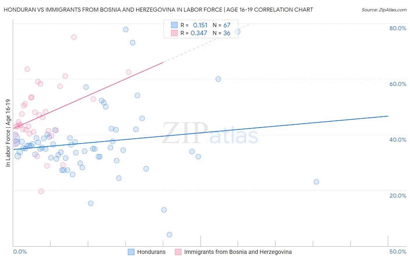 Honduran vs Immigrants from Bosnia and Herzegovina In Labor Force | Age 16-19