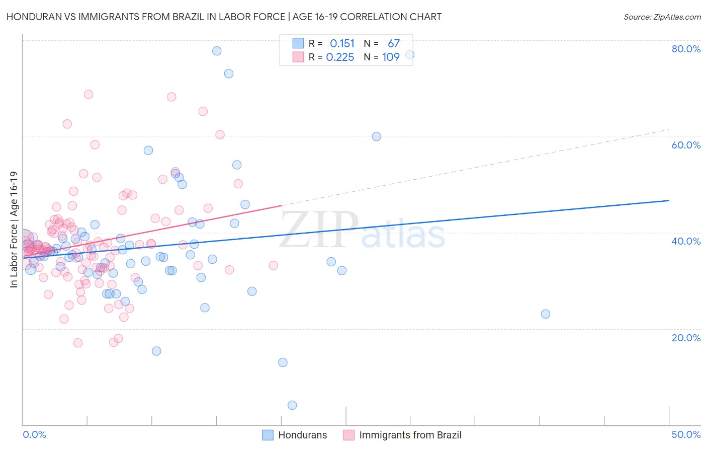 Honduran vs Immigrants from Brazil In Labor Force | Age 16-19