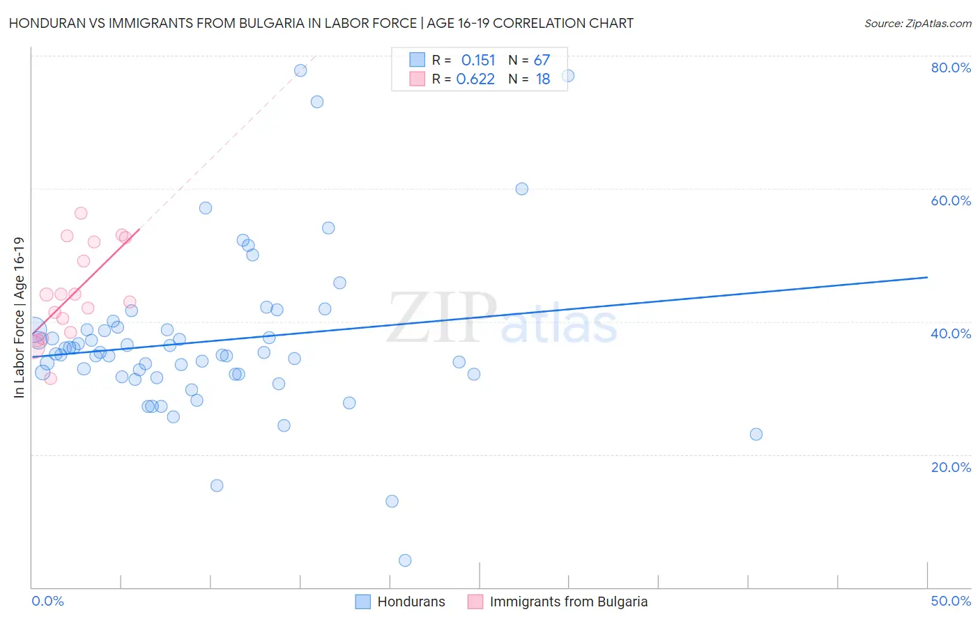 Honduran vs Immigrants from Bulgaria In Labor Force | Age 16-19