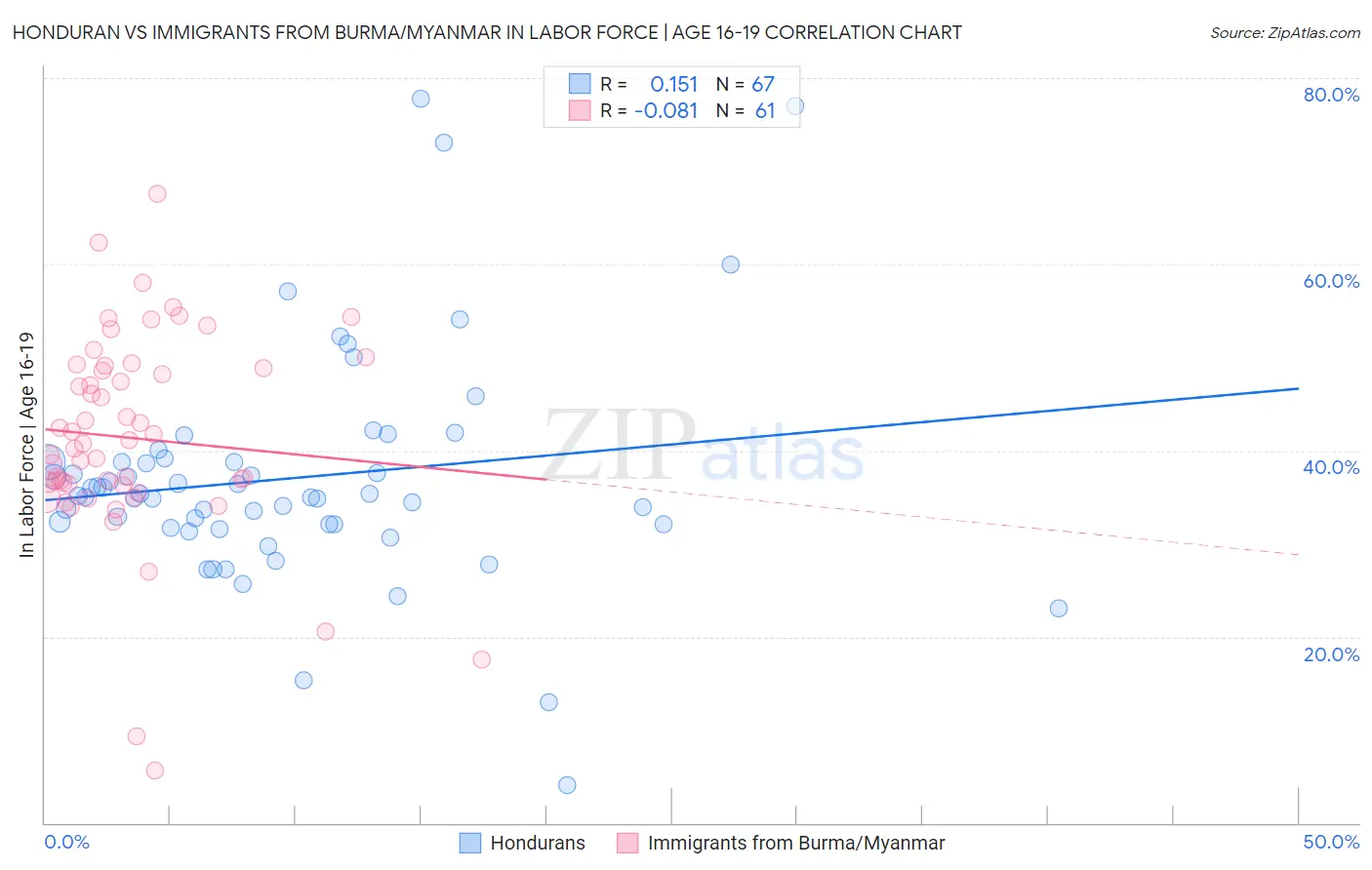 Honduran vs Immigrants from Burma/Myanmar In Labor Force | Age 16-19