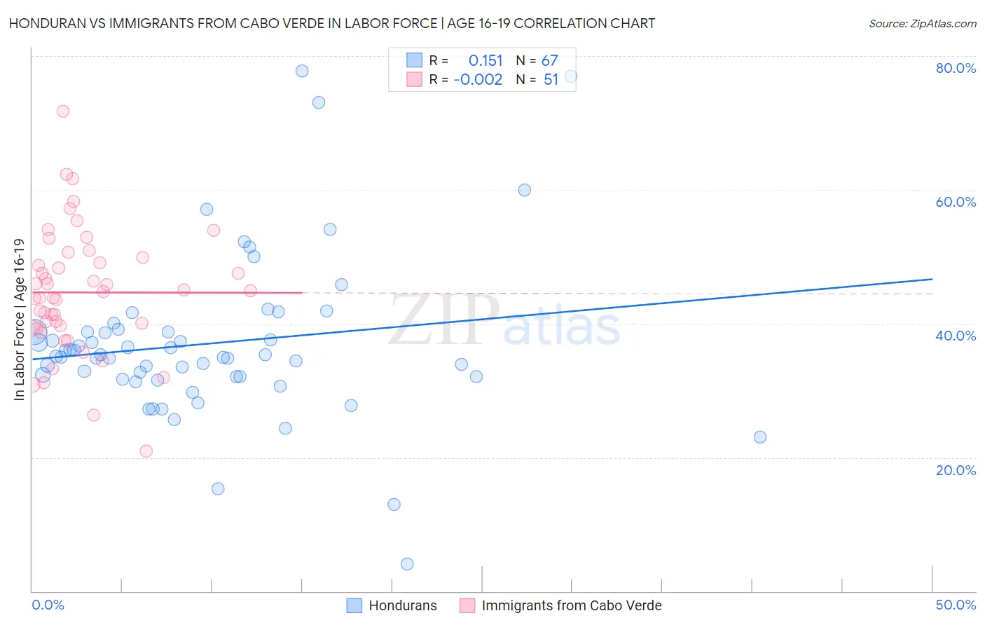 Honduran vs Immigrants from Cabo Verde In Labor Force | Age 16-19