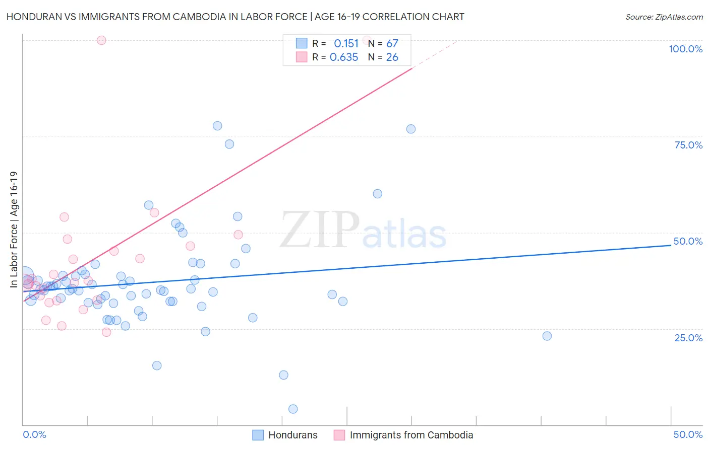 Honduran vs Immigrants from Cambodia In Labor Force | Age 16-19