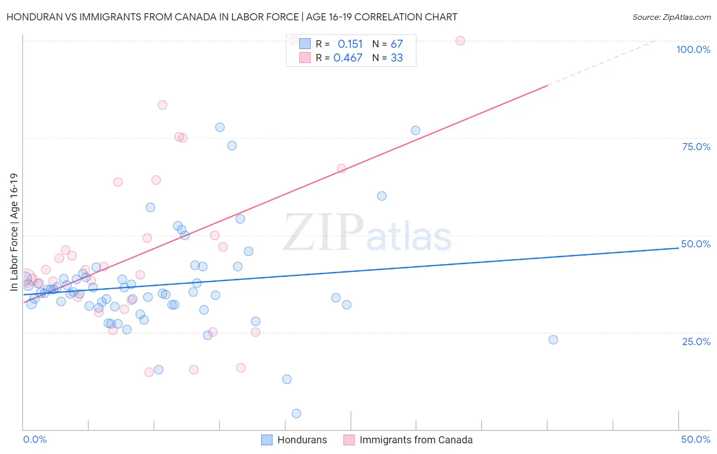 Honduran vs Immigrants from Canada In Labor Force | Age 16-19